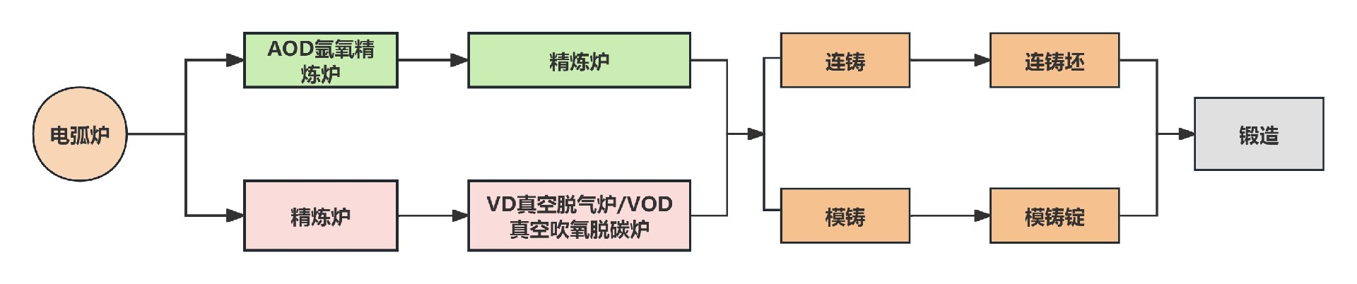 特种不锈钢生产流程图 中文.jpg